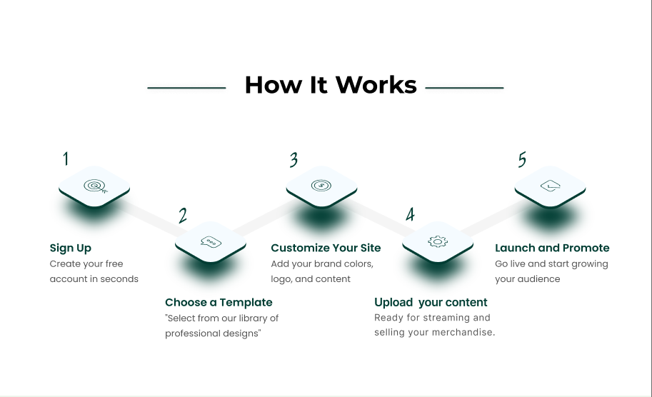 How it works process